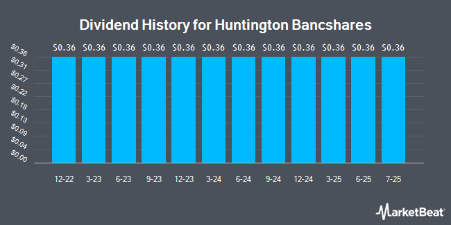 Dividend History for Huntington Bancshares (NASDAQ:HBANM)