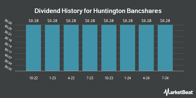 Dividend History for Huntington Bancshares (NASDAQ:HBANP)