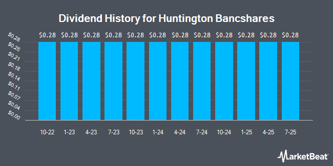 Dividend History for Huntington Bancshares (NASDAQ:HBANP)