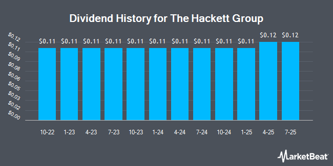 Dividend History for The Hackett Group (NASDAQ:HCKT)