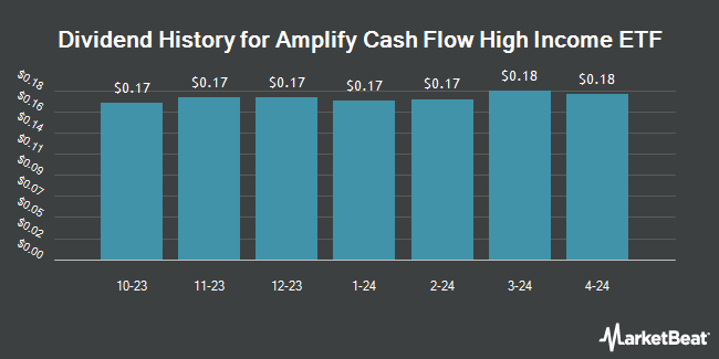 Dividend History for Amplify Cash Flow High Income ETF (NASDAQ:HCOW)