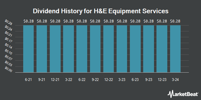 Dividend History for H&E Equipment Services (NASDAQ:HEES)
