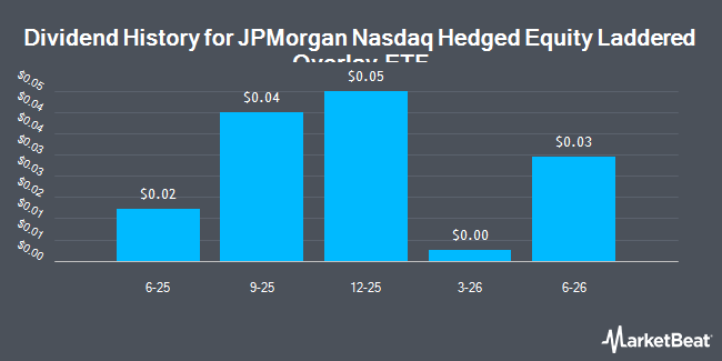 Dividend History for JPMorgan Nasdaq Hedged Equity Laddered Overlay ETF (NASDAQ:HEQQ)