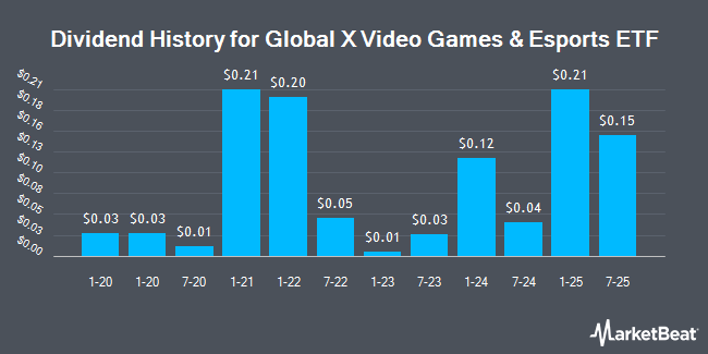 Dividend History for Global X Video Games & Esports ETF (NASDAQ:HERO)