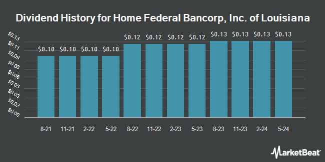 Dividend History for Home Federal Bancorp, Inc. of Louisiana (NASDAQ:HFBL)