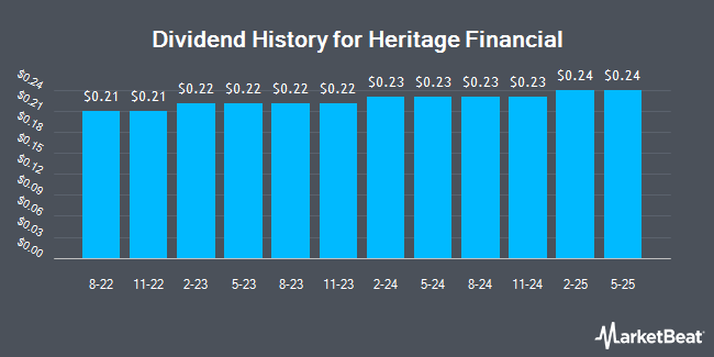 Dividend History for Heritage Financial (NASDAQ:HFWA)