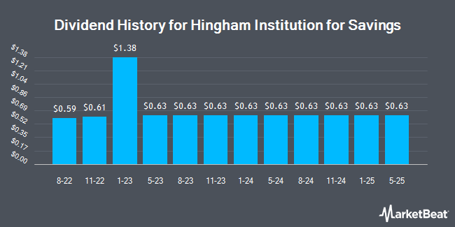 Dividend History for Hingham Institution for Savings (NASDAQ:HIFS)