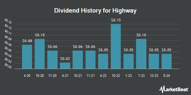 Dividend History for Highway (NASDAQ:HIHO)
