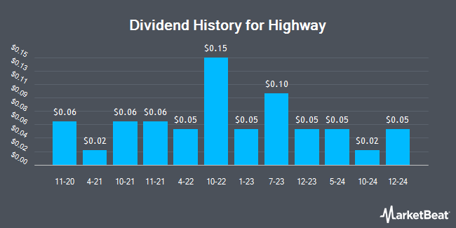 Dividend History for Highway (NASDAQ:HIHO)