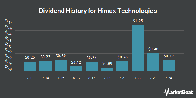 Dividend History for Himax Technologies (NASDAQ:HIMX)