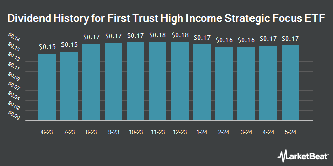 Dividend History for First Trust High Income Strategic Focus ETF (NASDAQ:HISF)