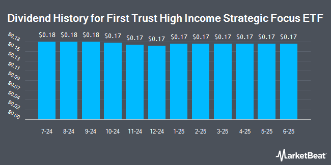 Dividend History for First Trust High Income Strategic Focus ETF (NASDAQ:HISF)