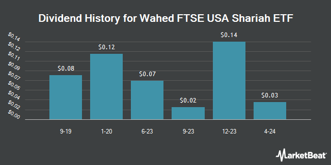 Dividend History for Wahed FTSE USA Shariah ETF (NASDAQ:HLAL)