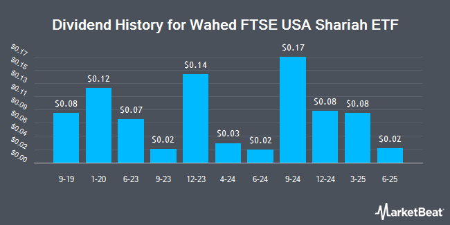 Dividend History for Wahed FTSE USA Shariah ETF (NASDAQ:HLAL)