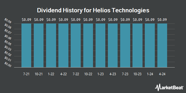 Dividend History for Helios Technologies (NASDAQ:HLIO)