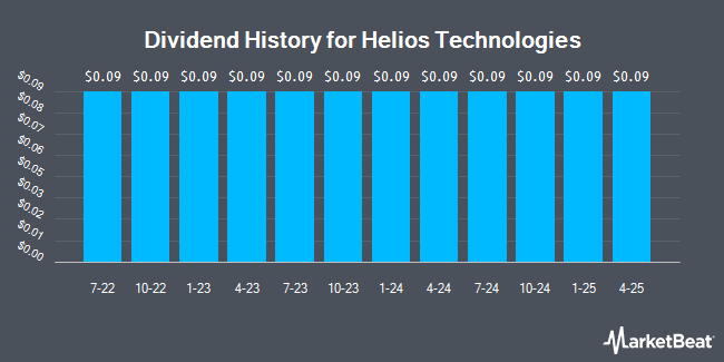 Dividend History for Helios Technologies (NASDAQ:HLIO)