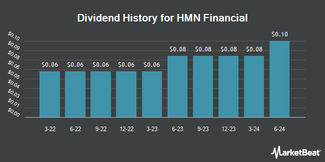 Dividend History for HMN Financial (NASDAQ:HMNF)