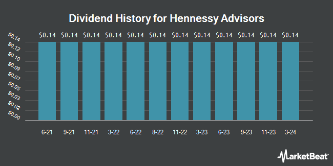 Dividend History for Hennessy Advisors (NASDAQ:HNNA)