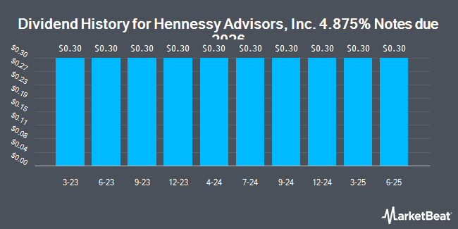 Dividend History for Hennessy Advisors, Inc. 4.875% Notes due 2026 (NASDAQ:HNNAZ)