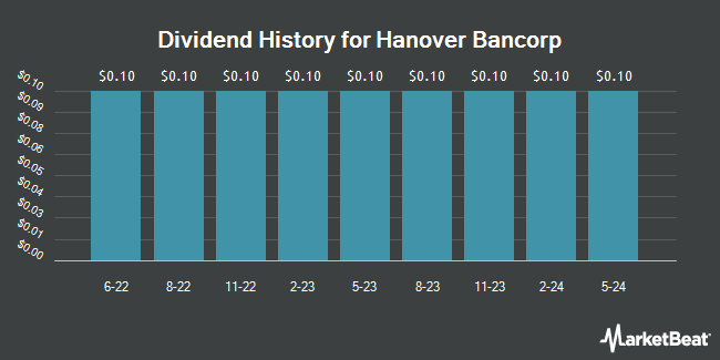 Dividend History for Hanover Bancorp (NASDAQ:HNVR)