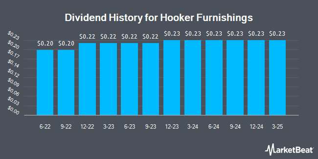 Dividend History for Hooker Furnishings (NASDAQ:HOFT)