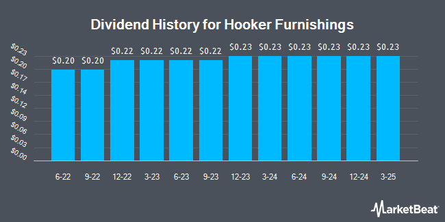 Dividend History for Hooker Furniture (NASDAQ:HOFT)