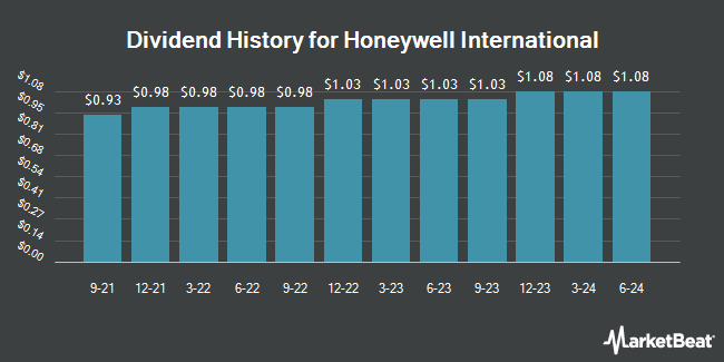 Dividend History for Honeywell International (NASDAQ:HON)
