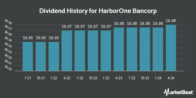 Dividend History for HarborOne Bancorp (NASDAQ:HONE)