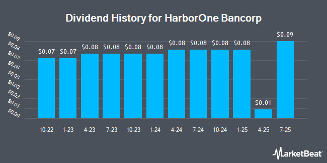 Dividend History for HarborOne Bancorp (NASDAQ:HONE)