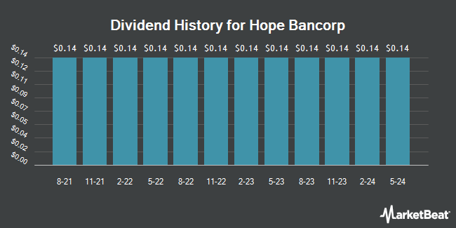 Dividend History for Hope Bancorp (NASDAQ:HOPE)