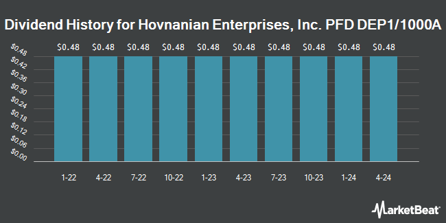 Dividend History for Hovnanian Enterprises, Inc. PFD DEP1/1000A (NASDAQ:HOVNP)