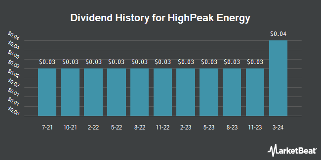 Dividend History for HighPeak Energy (NASDAQ:HPK)