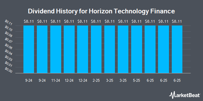 Dividend History for Horizon Technology Finance (NASDAQ:HRZN)