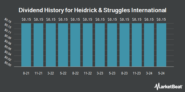 Dividend History for Heidrick & Struggles International (NASDAQ:HSII)