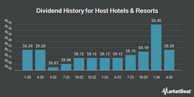 Dividend History for Host Hotels & Resorts (NASDAQ:HST)