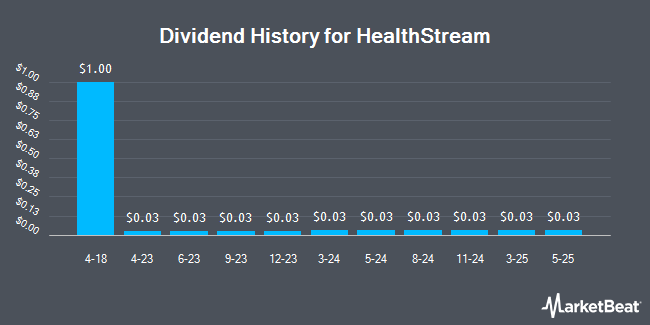 Dividend History for HealthStream (NASDAQ:HSTM)