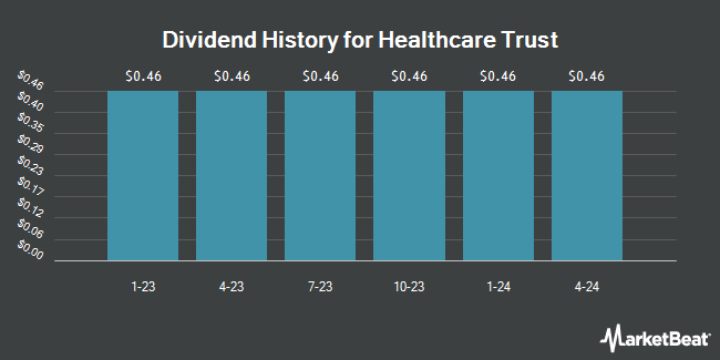 Dividend History for Healthcare Trust (NASDAQ:HTIA)