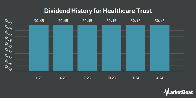 Dividend History for Healthcare Trust (NASDAQ:HTIBP)