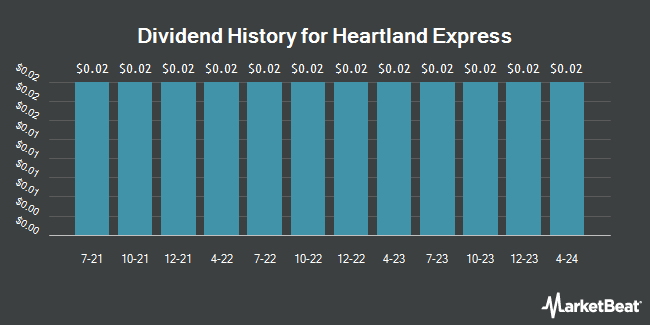 Dividend History for Heartland Express (NASDAQ:HTLD)