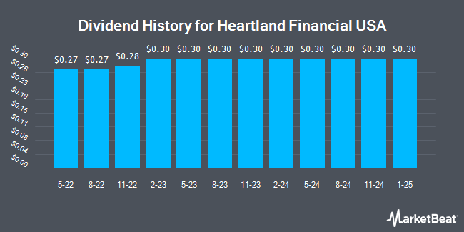 Dividend History for Heartland Financial USA (NASDAQ:HTLF)