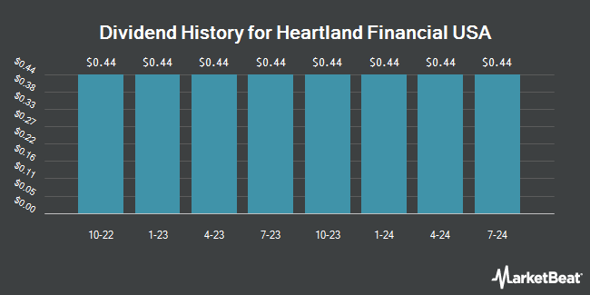 Dividend History for Heartland Financial USA (NASDAQ:HTLFP)