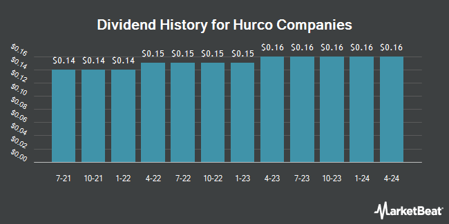 Dividend History for Hurco Companies (NASDAQ:HURC)