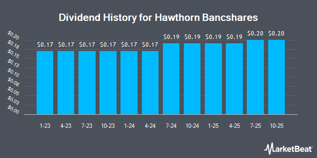 Dividend History for Hawthorn Bancshares (NASDAQ:HWBK)