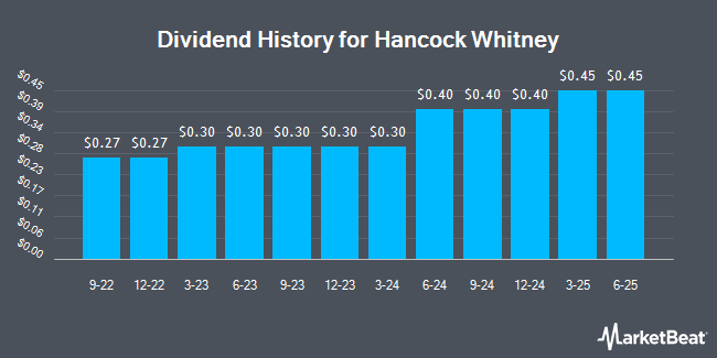 Insider Trades by Quarter for Hancock Whitney (NASDAQ:HWC)
