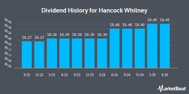 Dividend History for Hancock Whitney (NASDAQ:HWC)