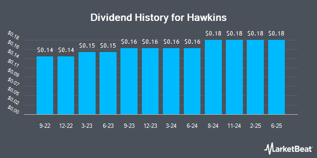 Dividend History for Hawkins (NASDAQ:HWKN)