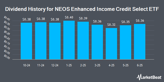 Dividend History for NEOS Enhanced Income Credit Select ETF (NASDAQ:HYBI)