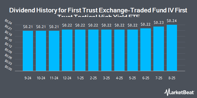 Dividend History for First Trust Exchange-Traded Fund IV First Trust Tactical High Yield ETF (NASDAQ:HYLS)