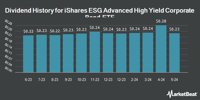Dividend History for iShares ESG Advanced High Yield Corporate Bond ETF (NASDAQ:HYXF)