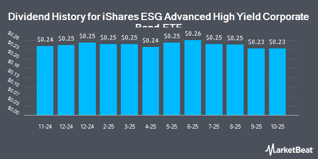 Dividend History for iShares ESG Advanced High Yield Corporate Bond ETF (NASDAQ:HYXF)